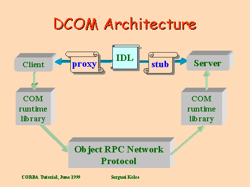 Dcom сервер. Технология DCOM. Технология com и DCOM. Протокол DCOM.